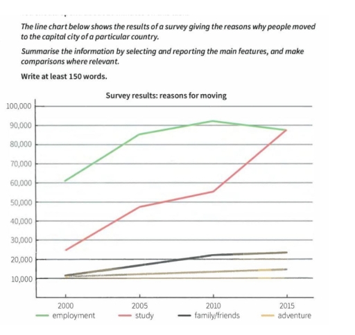 Image for topic: Why people move to the capital city. Summarise the informations