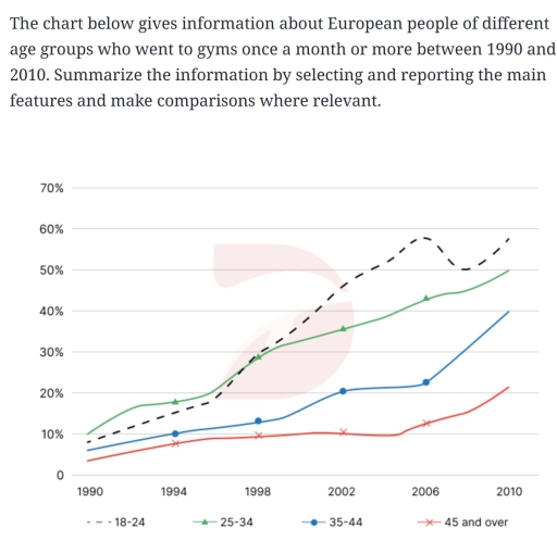 Image for topic: The chart below gives information about European people of different age groups who went to gums once a month or more between 1990 and 2010. Summarize the information by selecting and reporting the main features and make comparisions where relevant.