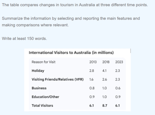 Image for topic: The table compares changes in tourism in Australia at three different time points. Summarize the information by selecting and reporting the main features and making comparisons where relevant. Write at least 150 words.