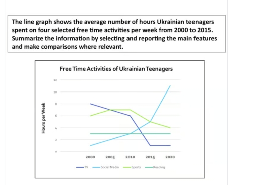 Image for topic: The line graph shows the average number of hours Ukrainian teenagers spent on four selected free time activities per week from 2000 to 2015.