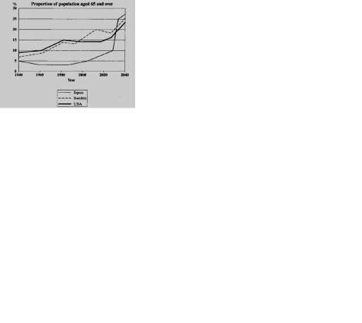 Image for topic: The line graph below shows the proportion of the population aged 65 and over between 1940 and 2040 in three different countries. Summarize the information by selecting and reporting the main features, and make comparisons where relevant.