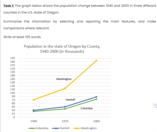 Image for topic: The graph below shows the population change between 1940 and 2000 in three different counties in the U.S. state of Oregon.
