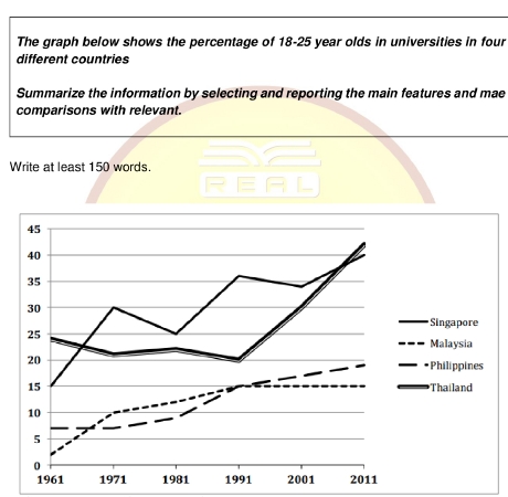 Image for topic: The graph below shows the percentage of 18-25 year old in universities in four different countries.