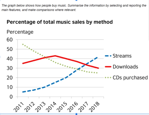 Image for topic: You should spend about 20 minutes on this task. The graph below shows how people buy music. Summarise the information by selecting and reporting the main features and make comparisons where relevant. Write at least 150 words.