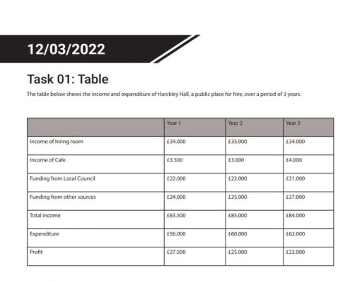 Image for topic: The table below shows the income and expenditure of Harckley Hall, apublic place for gire, over a period of 3 years.