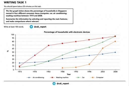 Image for topic: The line graph below shows the percentage of households in Singapore owned in four different consumer items (computer, car, air conditioning, washing machine) between 1973 and 2008.