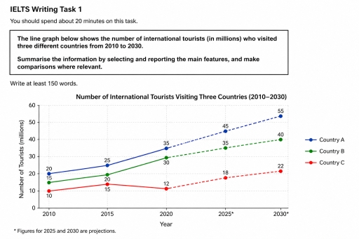 Image for topic: The line graph bellow show the number of international tourists who visited three direerent countries form 2010 to 2030.