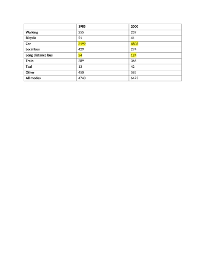 Image for topic: The table gives information about changes in modes of travel in England between 1985 and 2000. Describe the information in the table and make comparisons where relevant