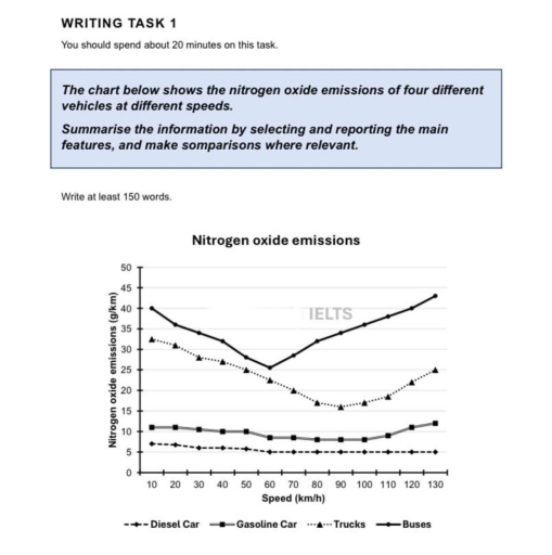 Image for topic: The chart below shows the nitrogen oxide emissions of four different vehicles at different speed. Summarize the information by selecting and reporting the main features, and make some comparisons where relevant.