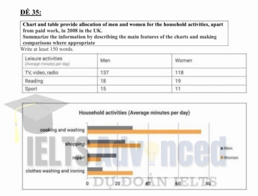Image for topic: Chart and table provide allocation of men and women for the household activities, apart from paid work, in 2008 in the UK. Summarize the information by describing the main features of the charts and making comparison where appropriate.