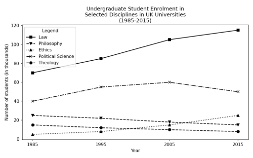 Image for topic: The graph below shows the number of undergraduate students enrolled in five different humanities and social science disciplines in UK universities from 1985 to 2015. Summarise the information by selecting and reporting the main features and make comparisons where relevant.