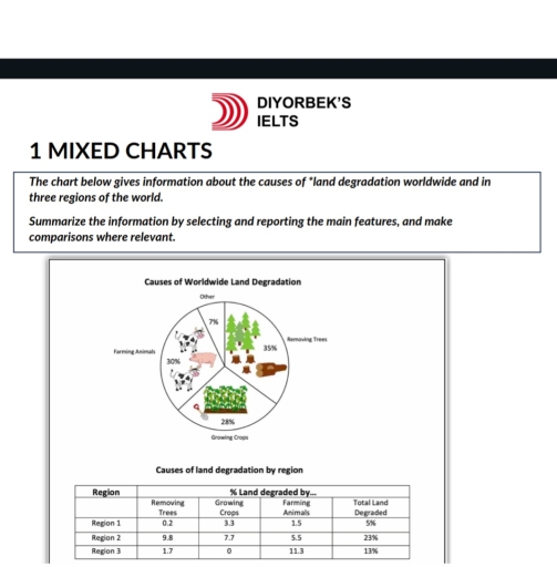 Image for topic: The chart below gices information about the cause of land degradation worldwide and in three regions of tbe world