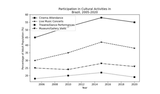 Image for topic: The graphs below show the percentage of adults in Brazil who participated in various cultural activities and the government funding allocated to different arts sectors between 2005 and 2020.