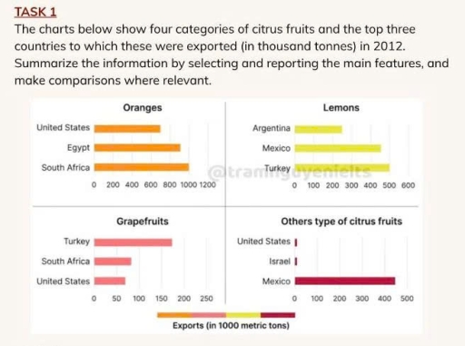 Image for topic: The graphs below show four categories of citrus fruits and the top three countries to which these were exported (in thousand tonnes) in 2012. Summarise the information by describing the main features of the charts and making comparisons where appropriate.
