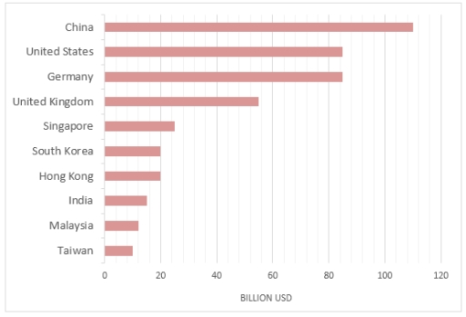 Image for topic: You should spend about 20 minutes on this task. The chart below shows the top ten countries with the highest spending on travel in 2014. Summarise the information by selecting and reporting the main features, and make comparisons where relevant. You should write at least 150 words.