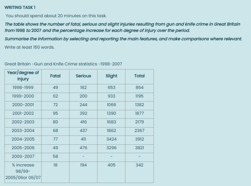 Image for topic: The table shows the number of fatal, serious and slight injuries resulting from gun and knife crime in Great Britain from 1998 to 2007 and the percentage increase for each degree of injury over the period. Summarise the information by selecting and reporting the main features, and make comparisons where relevant.