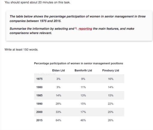 Image for topic: The table below shows the percentage participation of women in senior management in three companies between 1975 and 2015. Summarise the information by selecting and reporting the main features, and make comparisons where relevant.
