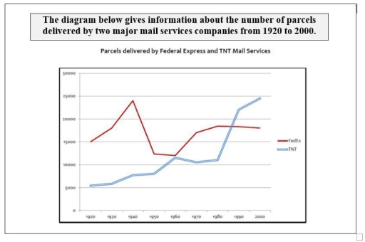 Image for topic: the diagram gives detailed information about the number of parcels delivered by two major mail services from 1920 to 2000
