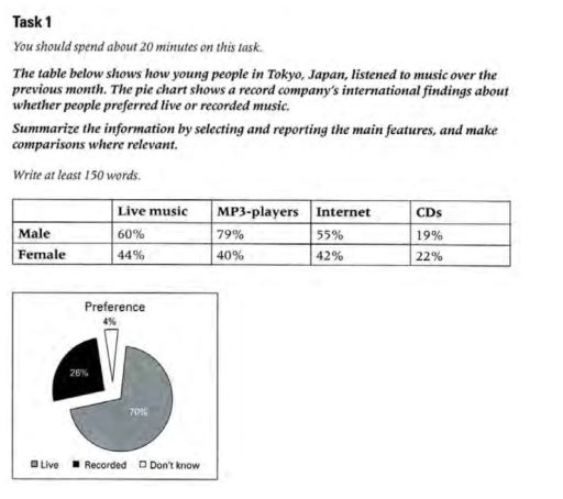 Image for topic: The table below shows how young people in Tokyo, Japan, listened to music over the previous month. The pie chart shows a record company's international fundings about wheter people preferred live or recorded music.