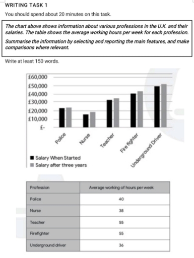 Image for topic: The chart above shows information about various professions in the UK. and their salaries. The table shows the average working hours per week for each profession. Summarise the information by selecting and reporting the main features, and make comparisons where relevant.