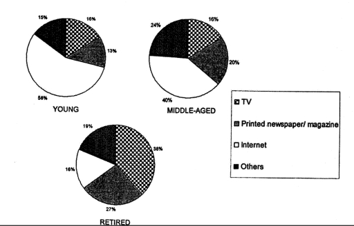 Image for topic: The charts give data on the proportion of time and the places people of different age groups in the country of Fantasia spend and go for information on a weekly basis.