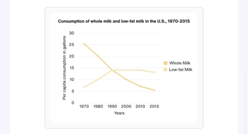 Image for topic: Consumption of whole milk and low-fat milk in the US