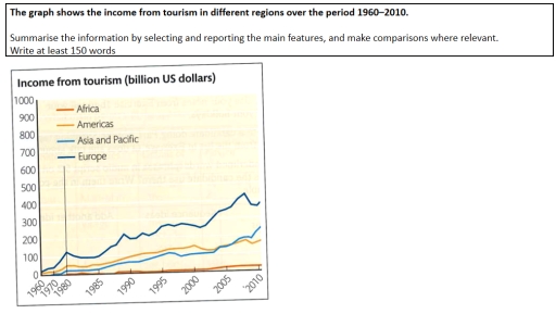 Image for topic: The graph shows the income from tourism in different regions over the period 1960–2010. Summarise the information by selecting and reporting the main features, and make comparisons where relevant. Write at least 150 words