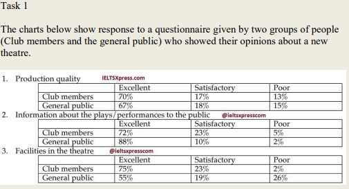 Image for topic: The charts below show response to a questionnaire given by two groups of people (Club members and the general public) who showed their opinions about a new theatre
