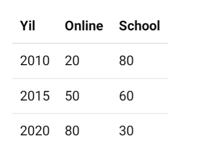 Image for topic: The graph shows the number of students who studied online between 2010 and 2020.