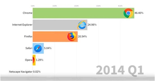 Image for topic: The chart below shows the market share for different Internet browsers.