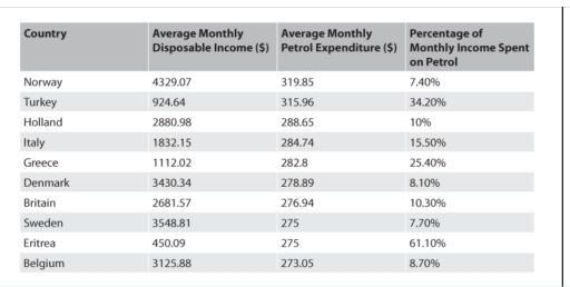 Image for topic: The table illustrates the total revenue generation of top ten states for spending money on petroleum.