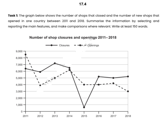 Image for topic: the comparison between shops that were closed and newly opened from 2011 - 2018 in a country