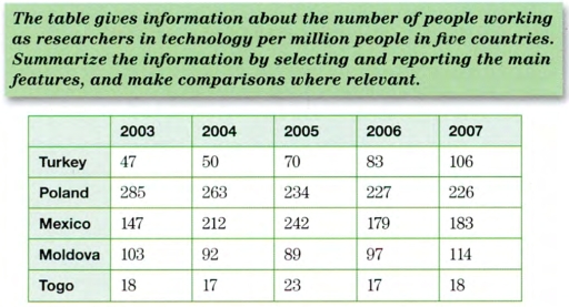 Image for topic: the table gives information about the figure of people working as a researcher in techonology in five years