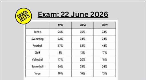 Image for topic: The table gives information about what percentage of individuals took part in in seven different sporting activities in one European country between 1999 and 2009.