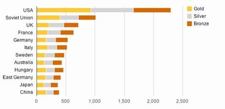 Band 7 The chart below shows the total number of Olympic medals