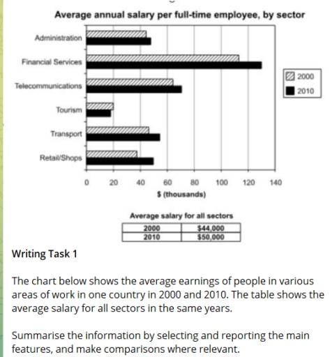 Image for topic: The bar chart below illustrates the average annual salary of full-time employees in six different sectors in 2000 and 2010, while the table provides the overall average salary for all sectors in the same years. Summarize the information by selecting and reporting the main features and making comparisons where relevant.
