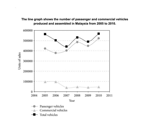 Image for topic: The line graph shows the number of passenger and commercial vehicles sold in Malaysia from 2005 to 2010. Summarise the information by selecting and reporting main features, and make comparisons where relevant.