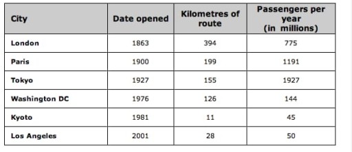 Image for topic: The table below gives information about the underground railway systems in six cities.