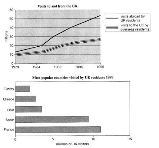 Image for topic: The line graph shows visits to and from the UK from 1979 to 1999, and the bar graph shows the most popular countries visited by UK residents in 1999.