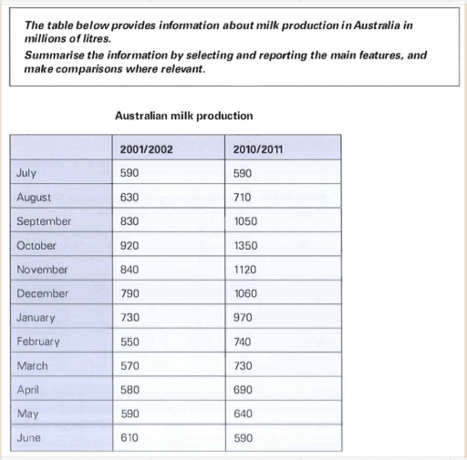 Image for topic: The table below provides information about milk production in Australia in millions of litres. Summarise the information by selecting and reporting the main features, and make comparisons where relevant.