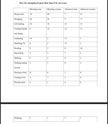 Image for topic: Write a 150 Essay on the following . How the unemployed spent their time (UK, last year).