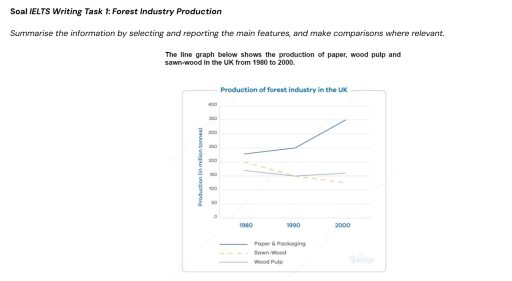 Image for topic: The line graph below shows the production of paper, wood pulp, and sawn-wood in the UK from 1980 and 2000.