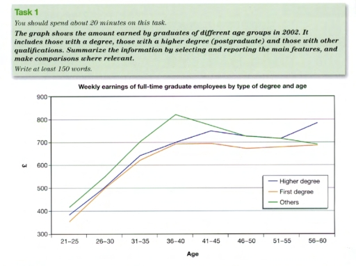 Image for topic: The graph shows the amount earned by graduates of different age groups in 2002. It includes those with a degree, those with a higher degree (postgraduate) and those with other qualifications. Summarise the information by selecting and reporting the main features, and make comparisons where relevant.