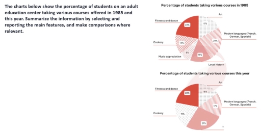 Image for topic: The charts below show the percentage of the students on an adult education center taking various courses offered in 1985 and this year. Summerize the information by selecting and reporting the main features, and make comparisions where relevant