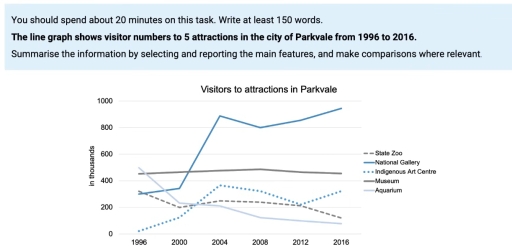 Image for topic: The line graph shows visitor numbers to 5 attractions in the city of Parkvale from 1996 to 2016