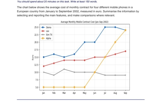 Image for topic: The chart below shows the average cost of monthly contract for four different mobile phones in aEuropean country from January to September 2002, measured in euro. Summarise the information byselecting and reporting the main features, and make comparisons where relevant.