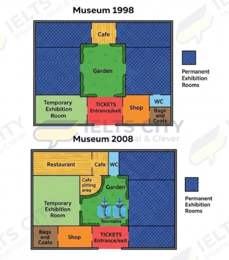 Image for topic: TTask 1: The picture below shows the plan of a museum in 1998 and after some changes were made in 2008. Summarize the information by selecting and reporting the main features and ake comparisons where relevant.