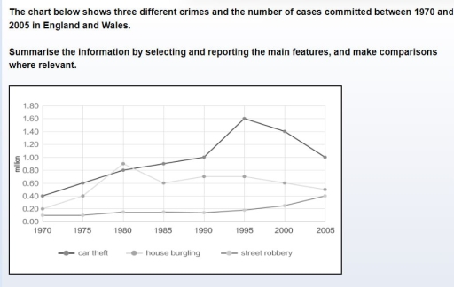 Image for topic: The chart below shows three different crimes and the number of cases committed between 1970 and 2005 in England and Wales.