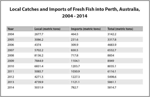 Image for topic: The table below shows local catches and imports of fresh fish into Perth, Australia for the years 2004 - 2014. Summarise the information by selecting and reporting the main features, and make comparisons where relevant.
