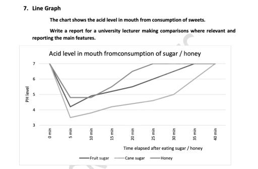 Image for topic: The chart shows the acid level in mouth from consumption of sweets. Write a report with making comparisons where relevant and reporting the main features.
